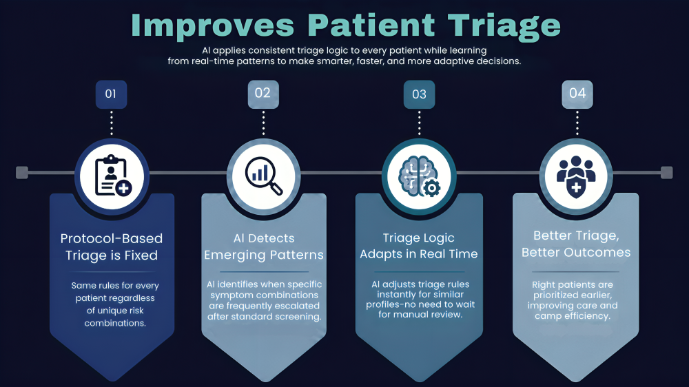 AI Health Camp Management Software