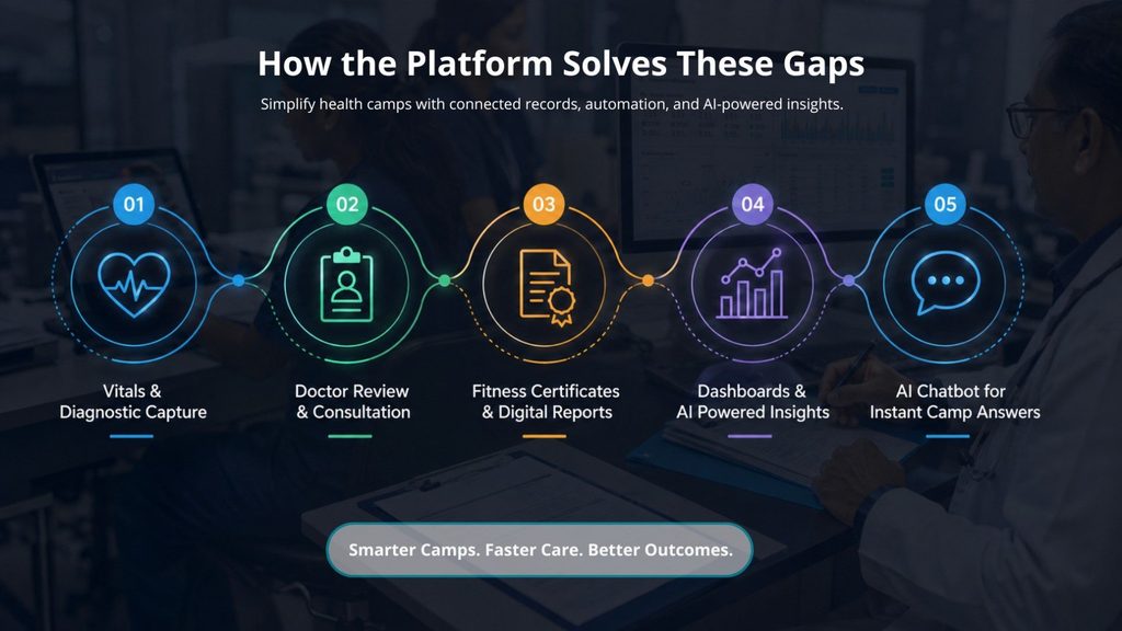 health camp software
