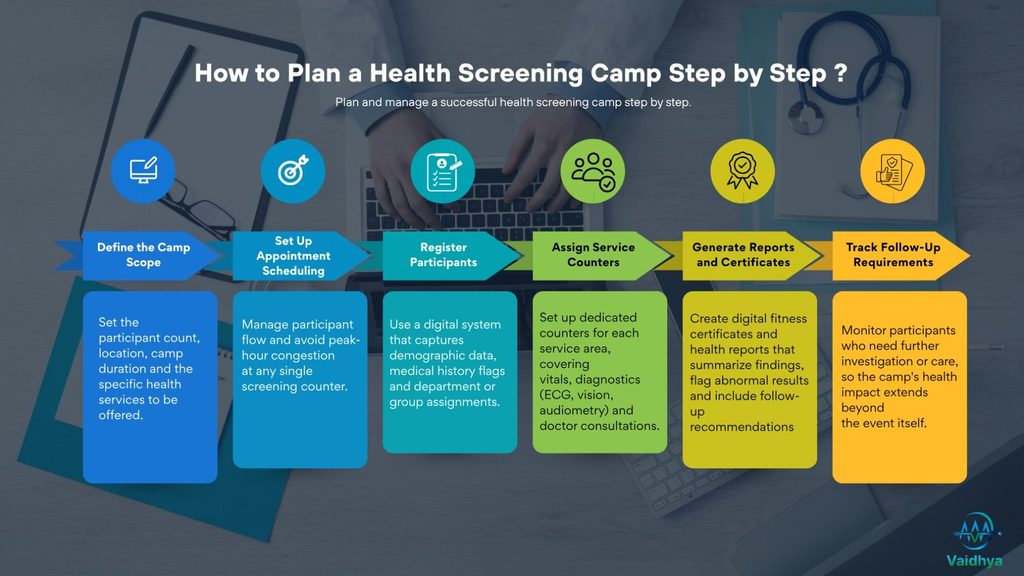health screening camp